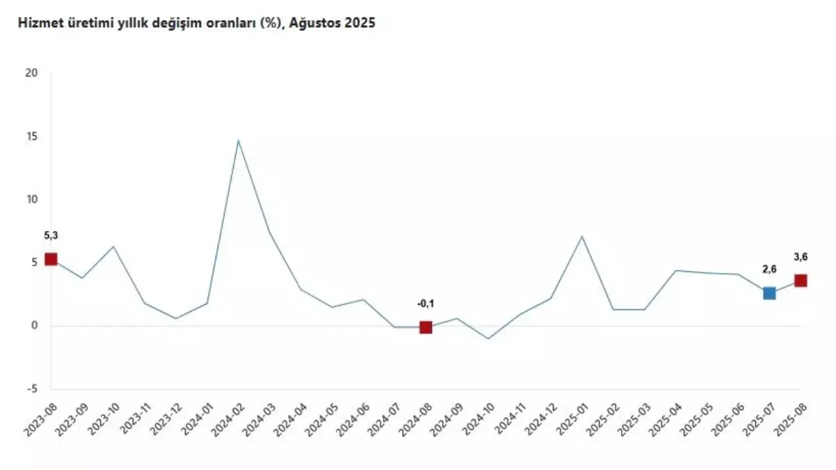 hizmet uretimi agustosta artis gosterdi fTyikOMY.jpg